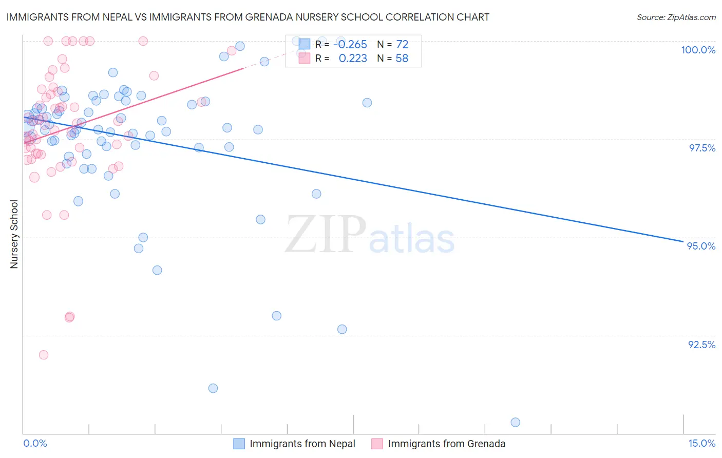 Immigrants from Nepal vs Immigrants from Grenada Nursery School