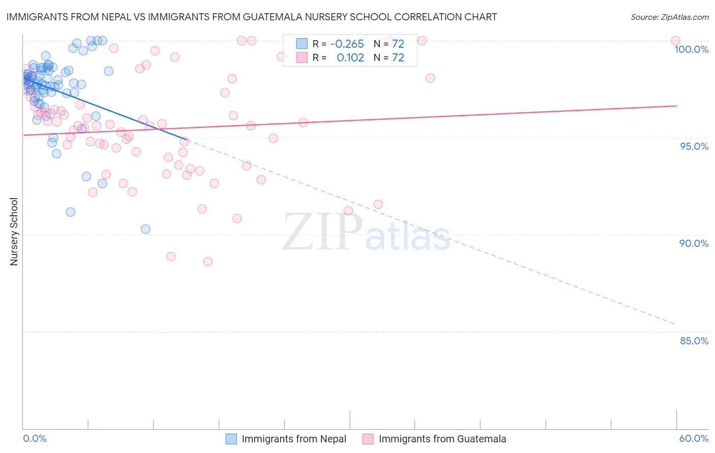 Immigrants from Nepal vs Immigrants from Guatemala Nursery School