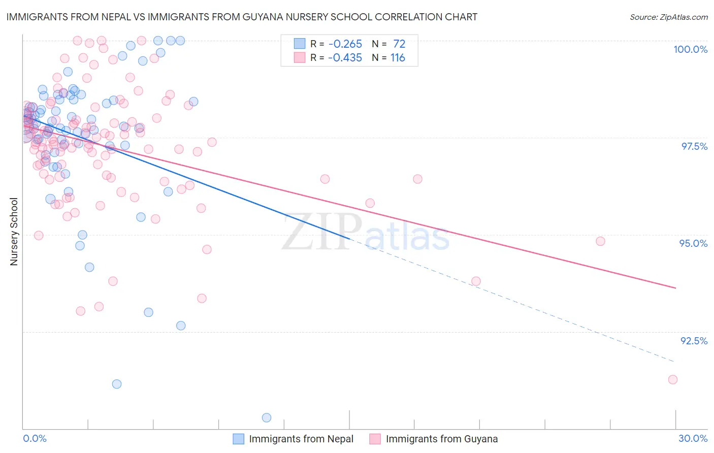Immigrants from Nepal vs Immigrants from Guyana Nursery School