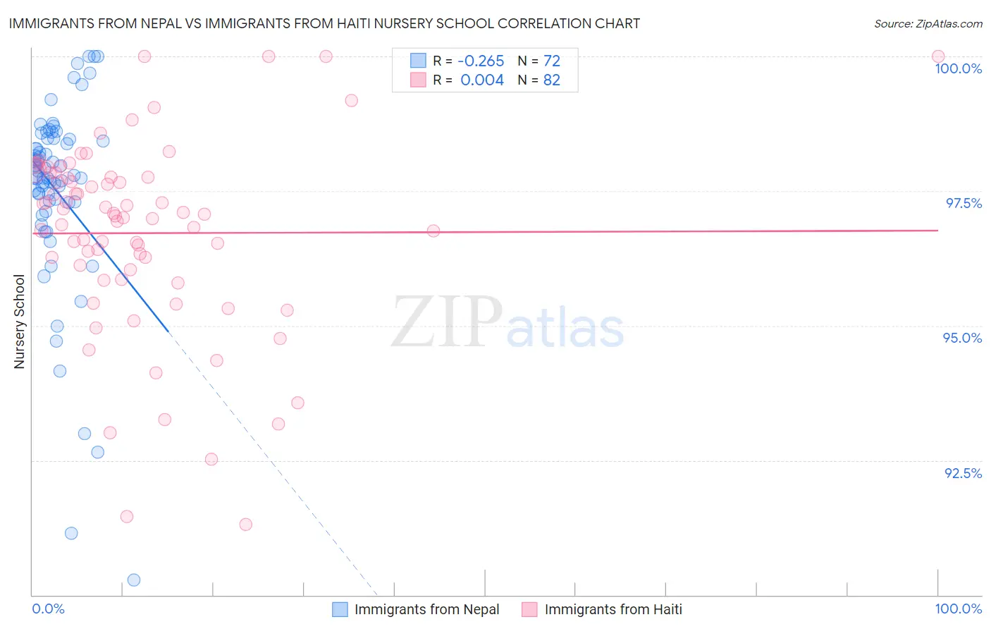 Immigrants from Nepal vs Immigrants from Haiti Nursery School