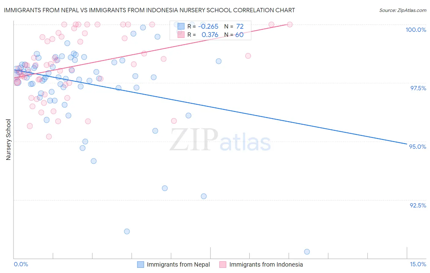 Immigrants from Nepal vs Immigrants from Indonesia Nursery School