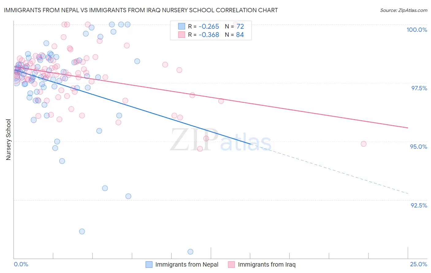 Immigrants from Nepal vs Immigrants from Iraq Nursery School