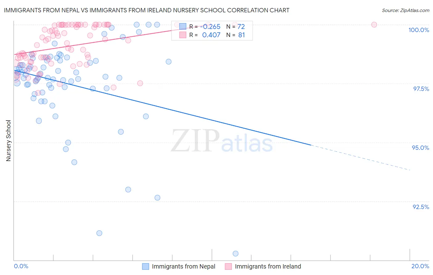 Immigrants from Nepal vs Immigrants from Ireland Nursery School