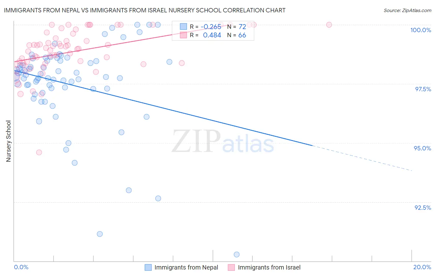 Immigrants from Nepal vs Immigrants from Israel Nursery School