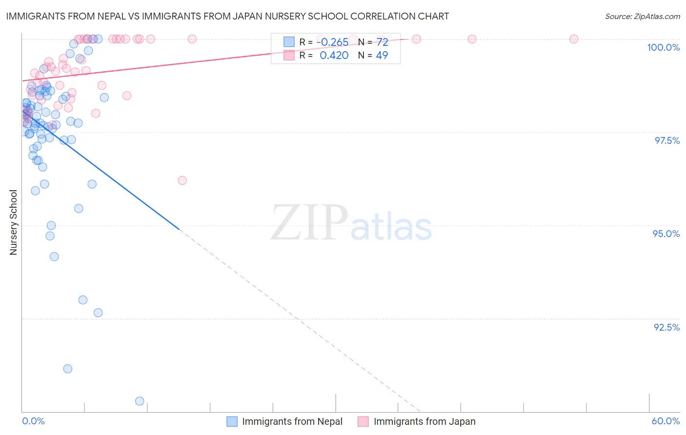 Immigrants from Nepal vs Immigrants from Japan Nursery School