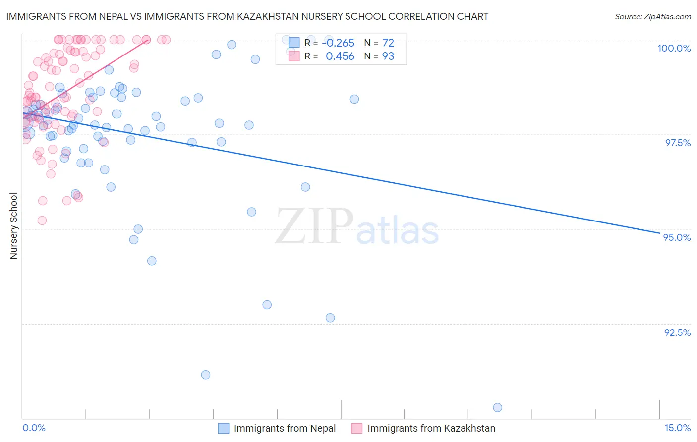 Immigrants from Nepal vs Immigrants from Kazakhstan Nursery School