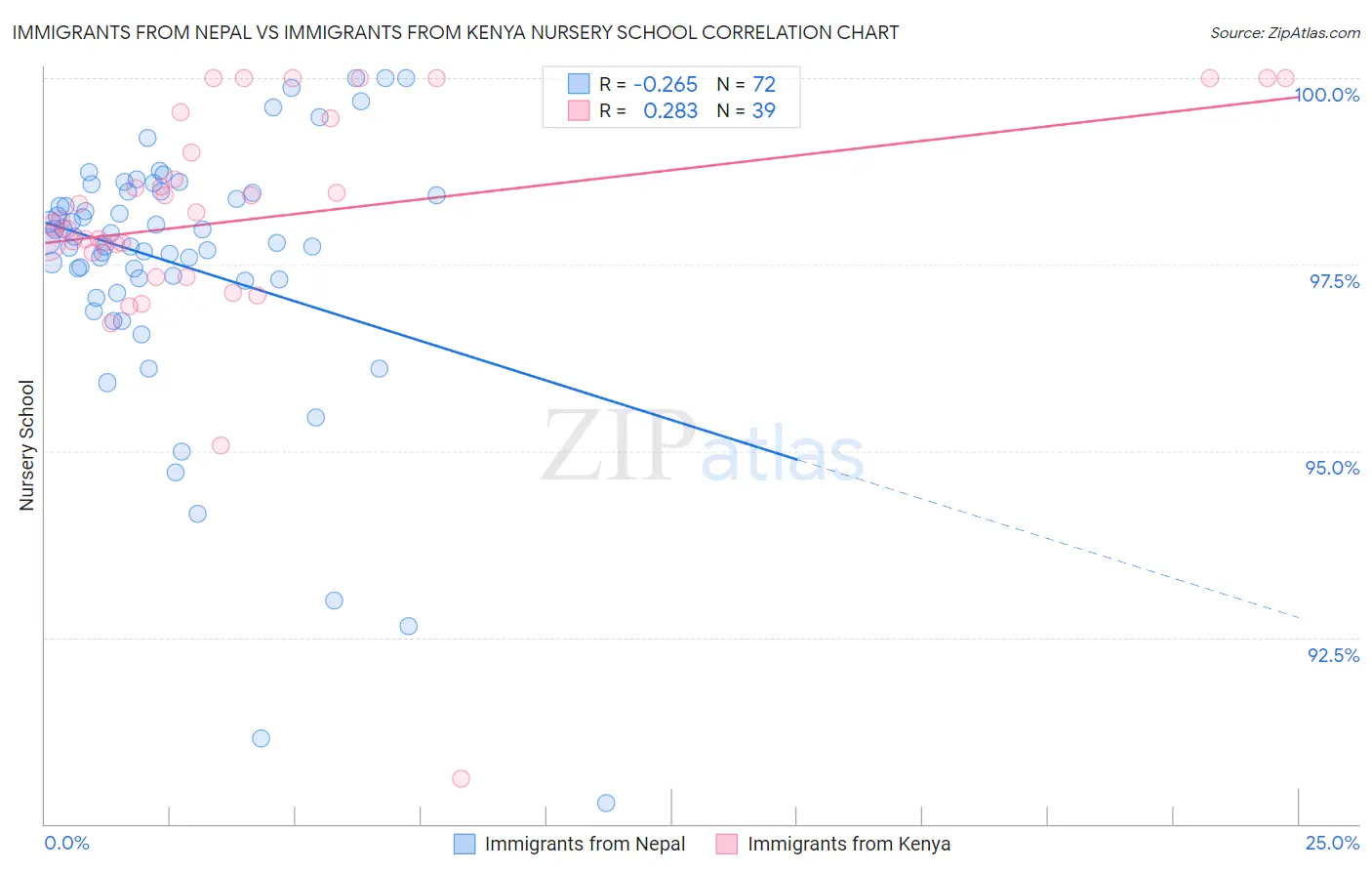 Immigrants from Nepal vs Immigrants from Kenya Nursery School