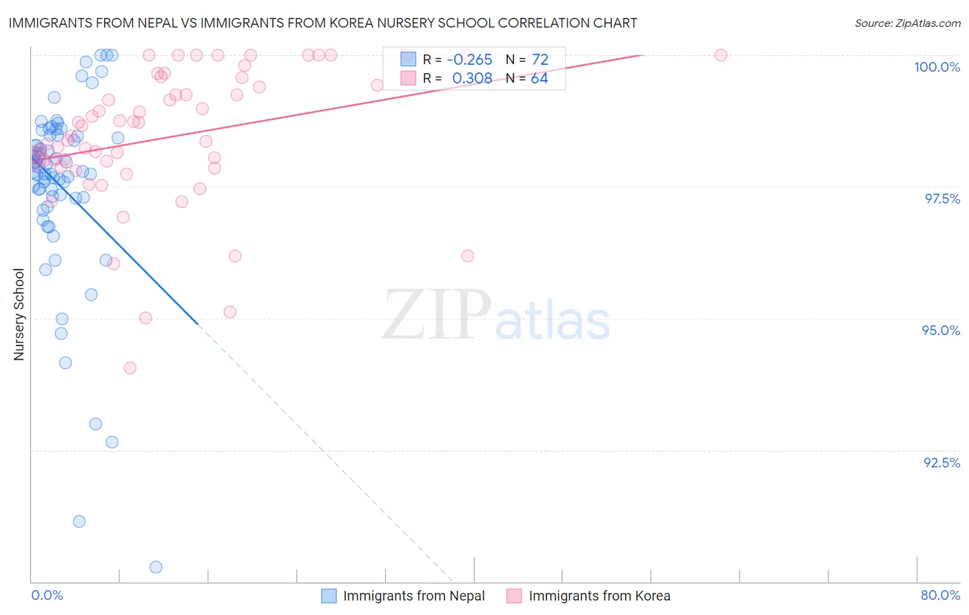Immigrants from Nepal vs Immigrants from Korea Nursery School