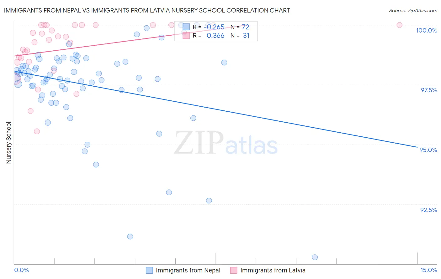 Immigrants from Nepal vs Immigrants from Latvia Nursery School