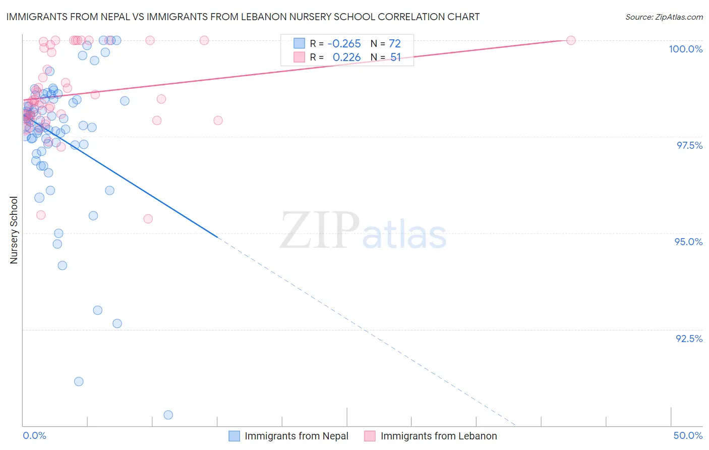 Immigrants from Nepal vs Immigrants from Lebanon Nursery School