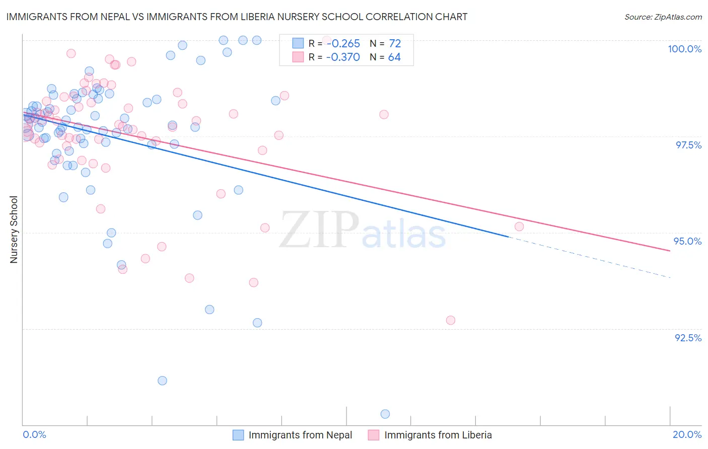 Immigrants from Nepal vs Immigrants from Liberia Nursery School