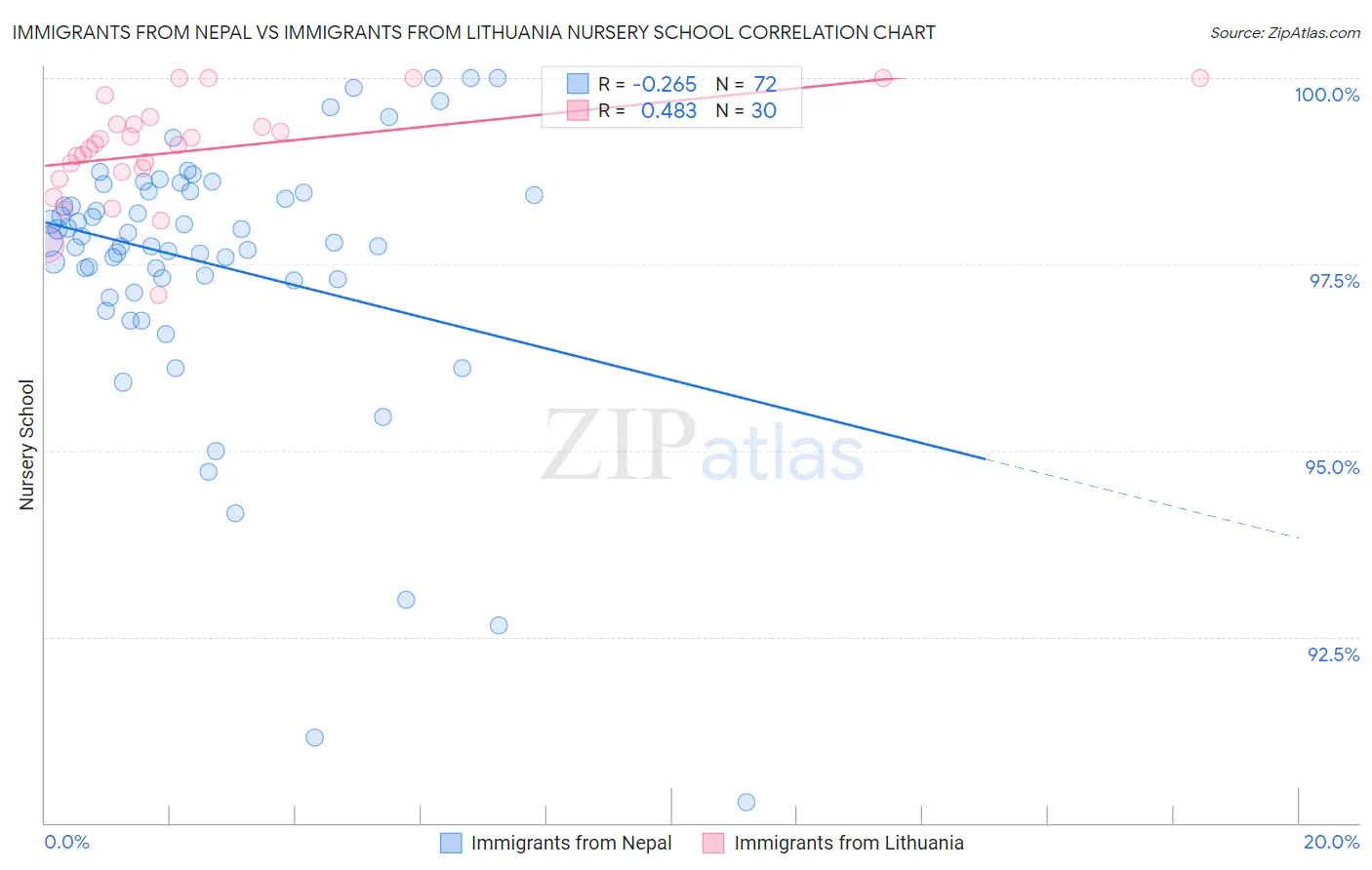 Immigrants from Nepal vs Immigrants from Lithuania Nursery School