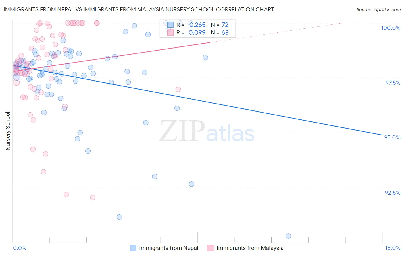 Immigrants from Nepal vs Immigrants from Malaysia Nursery School