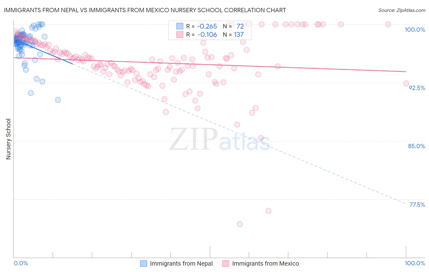 Immigrants from Nepal vs Immigrants from Mexico Nursery School