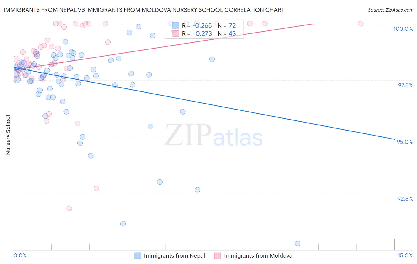 Immigrants from Nepal vs Immigrants from Moldova Nursery School