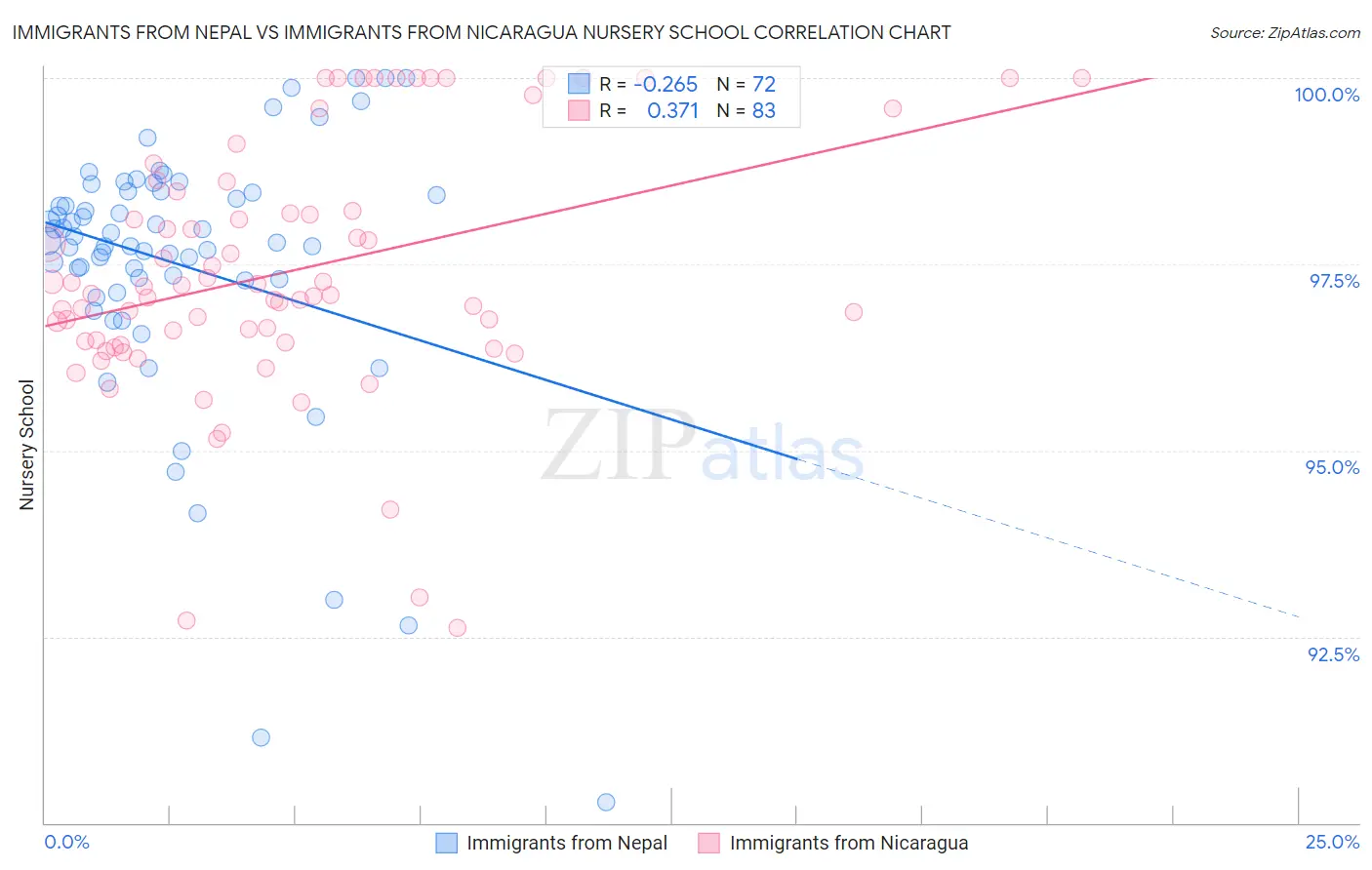 Immigrants from Nepal vs Immigrants from Nicaragua Nursery School