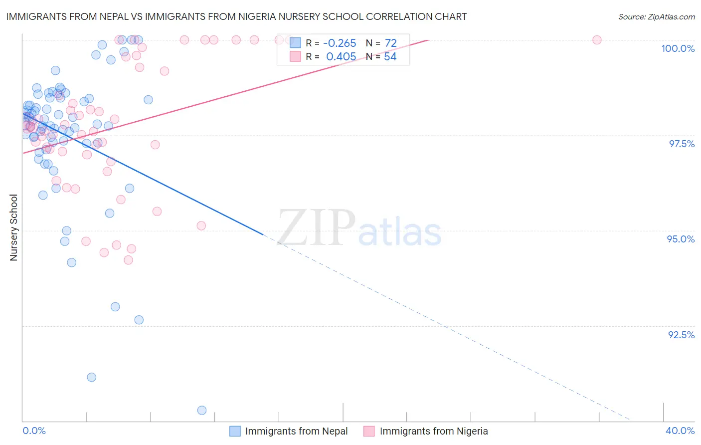 Immigrants from Nepal vs Immigrants from Nigeria Nursery School