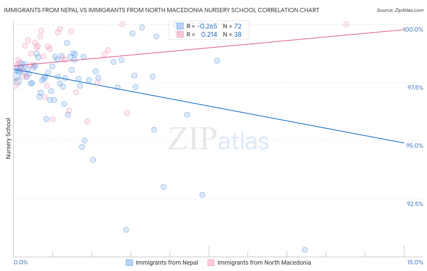 Immigrants from Nepal vs Immigrants from North Macedonia Nursery School