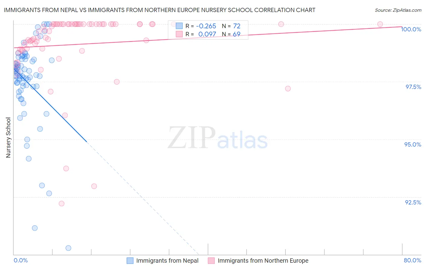 Immigrants from Nepal vs Immigrants from Northern Europe Nursery School