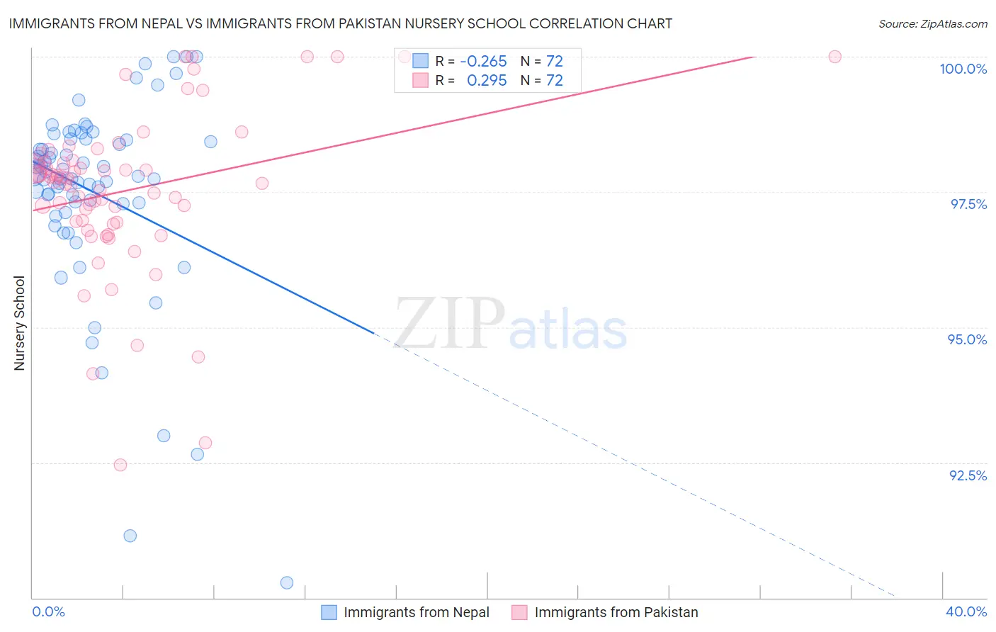 Immigrants from Nepal vs Immigrants from Pakistan Nursery School