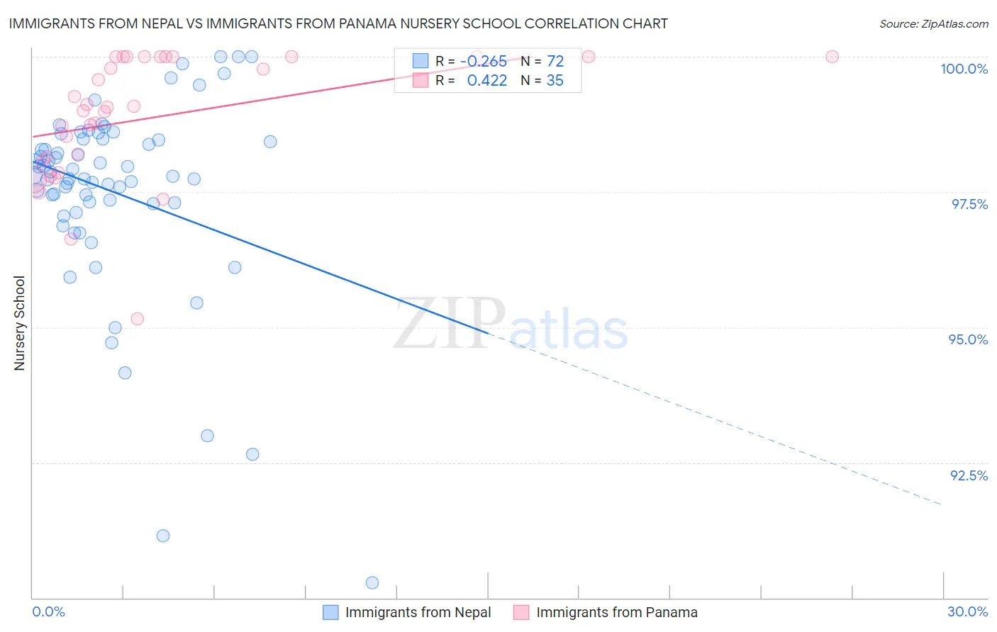 Immigrants from Nepal vs Immigrants from Panama Nursery School