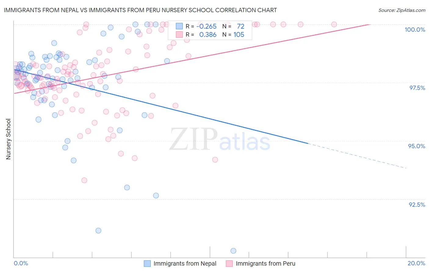 Immigrants from Nepal vs Immigrants from Peru Nursery School