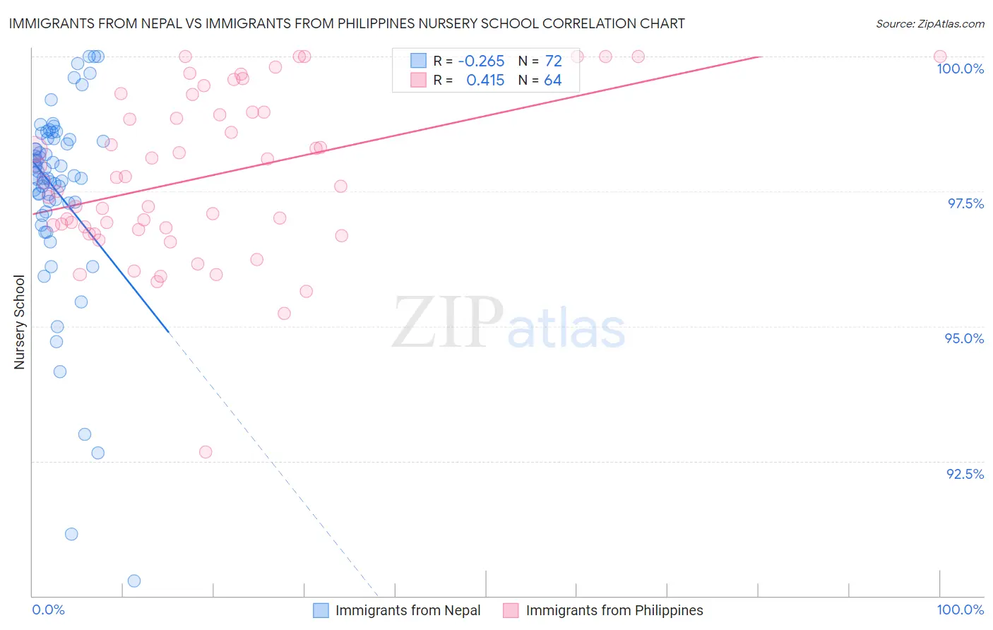 Immigrants from Nepal vs Immigrants from Philippines Nursery School