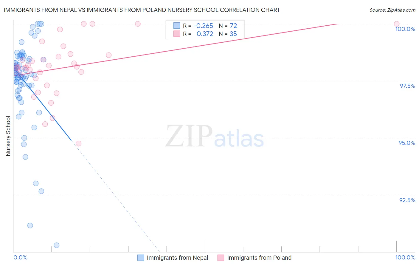 Immigrants from Nepal vs Immigrants from Poland Nursery School