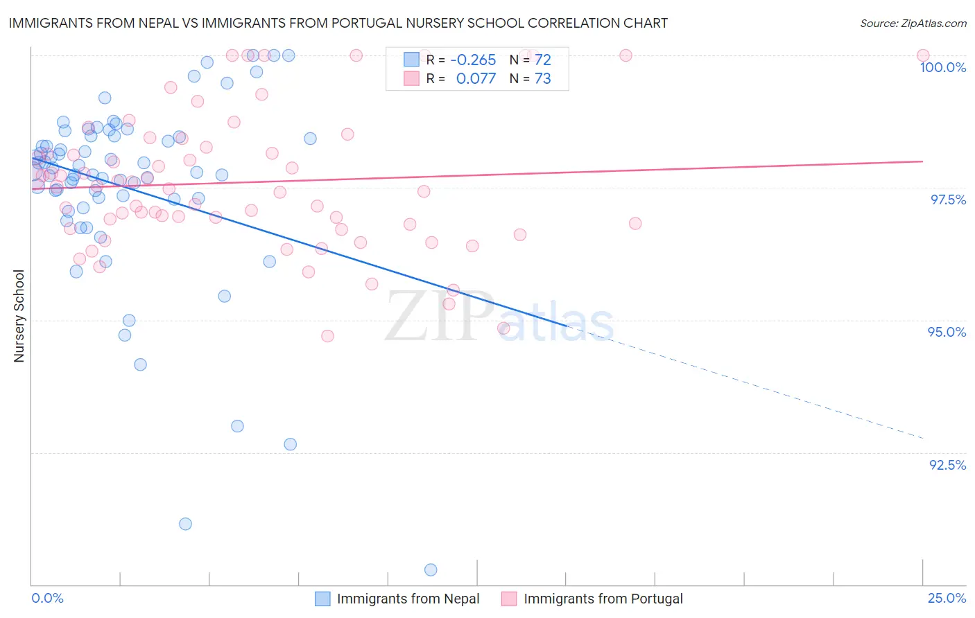 Immigrants from Nepal vs Immigrants from Portugal Nursery School