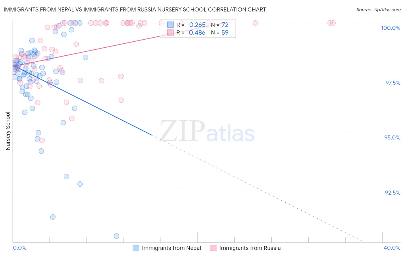 Immigrants from Nepal vs Immigrants from Russia Nursery School