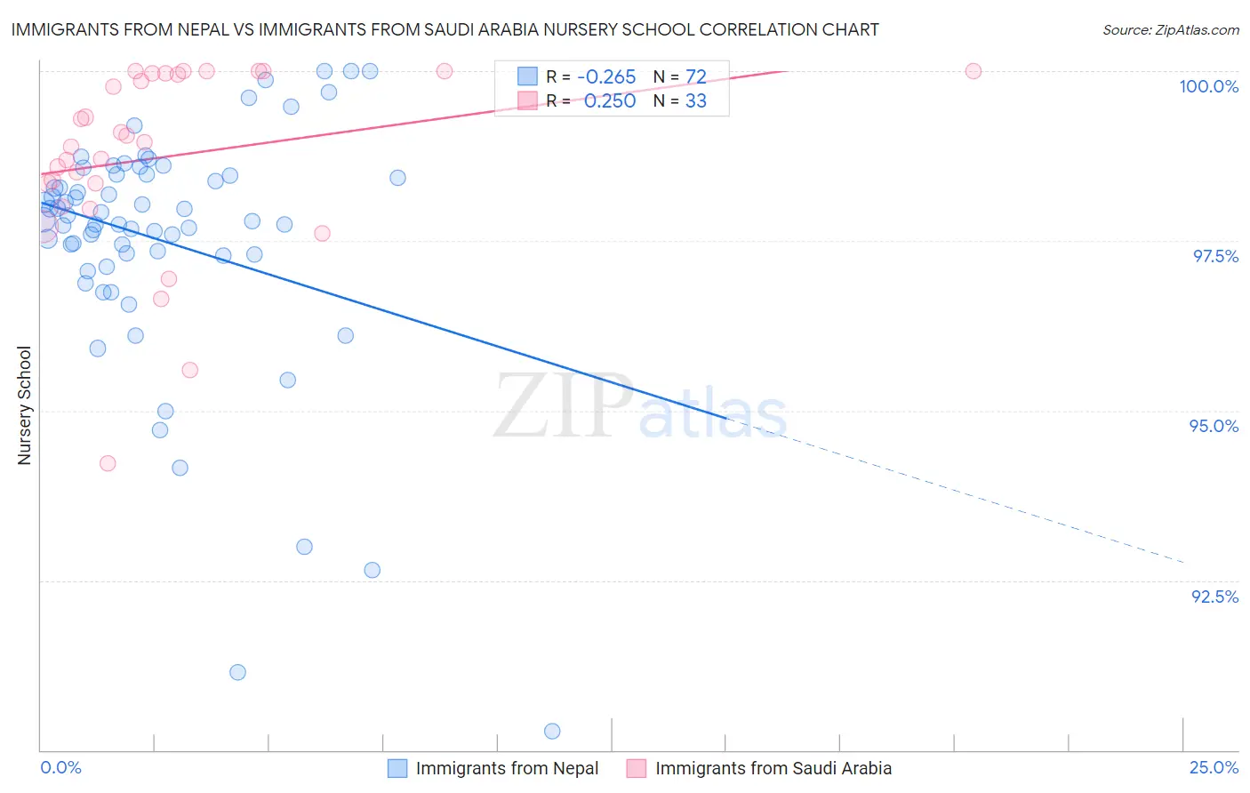 Immigrants from Nepal vs Immigrants from Saudi Arabia Nursery School