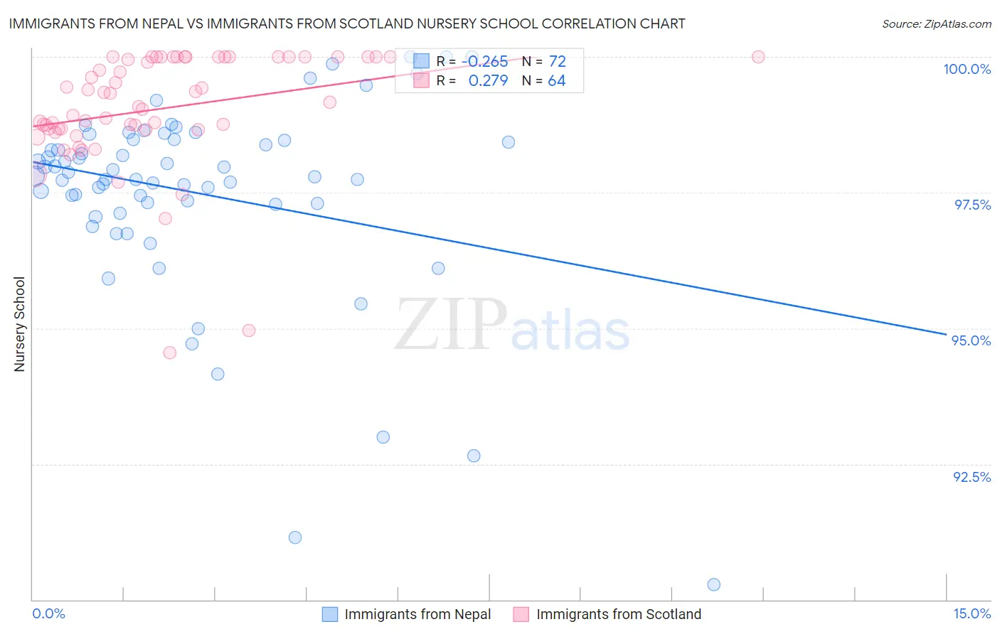 Immigrants from Nepal vs Immigrants from Scotland Nursery School
