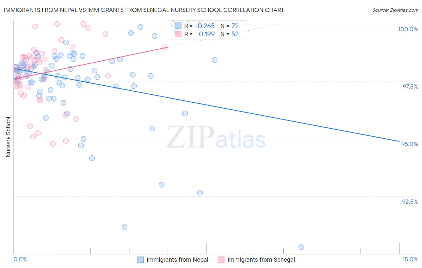 Immigrants from Nepal vs Immigrants from Senegal Nursery School