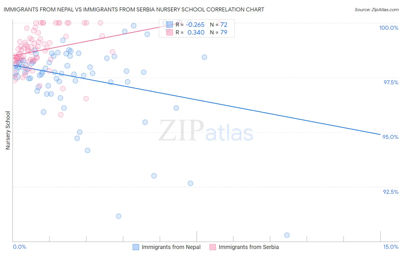Immigrants from Nepal vs Immigrants from Serbia Nursery School
