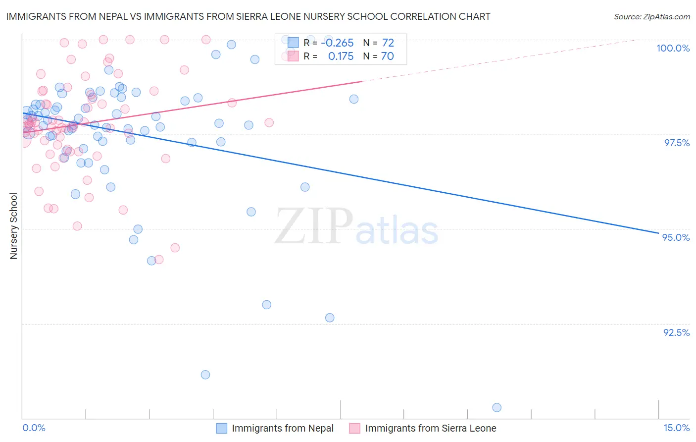 Immigrants from Nepal vs Immigrants from Sierra Leone Nursery School
