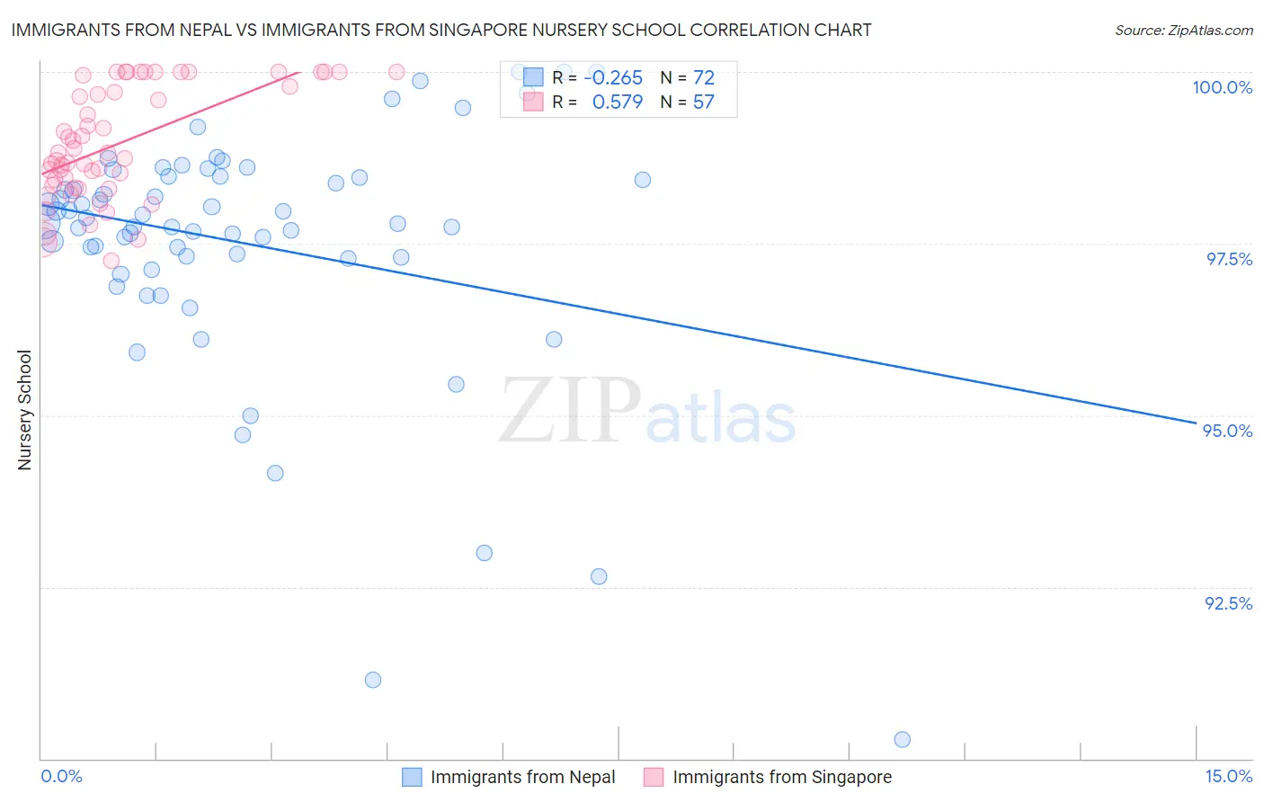 Immigrants from Nepal vs Immigrants from Singapore Nursery School