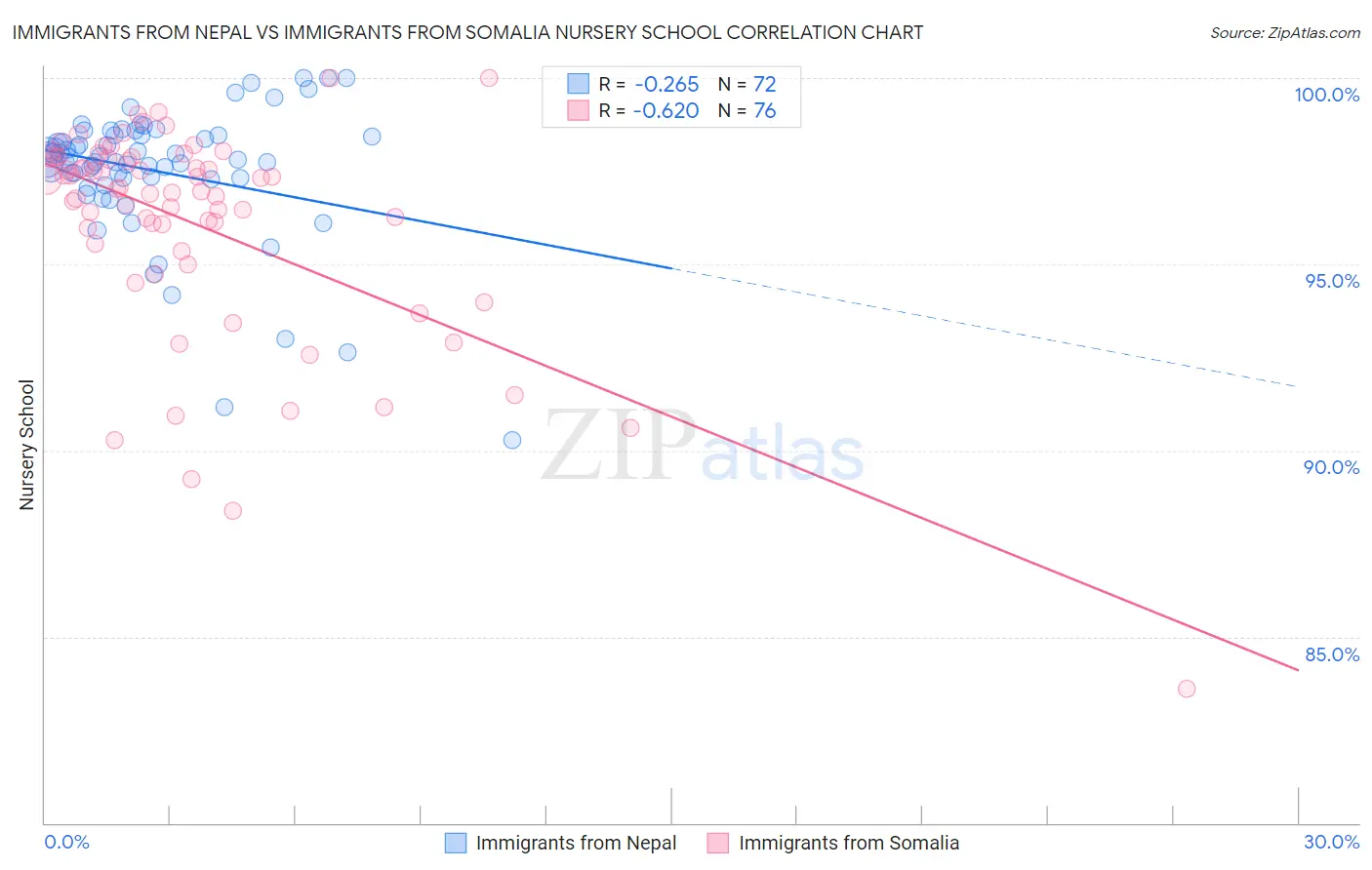Immigrants from Nepal vs Immigrants from Somalia Nursery School