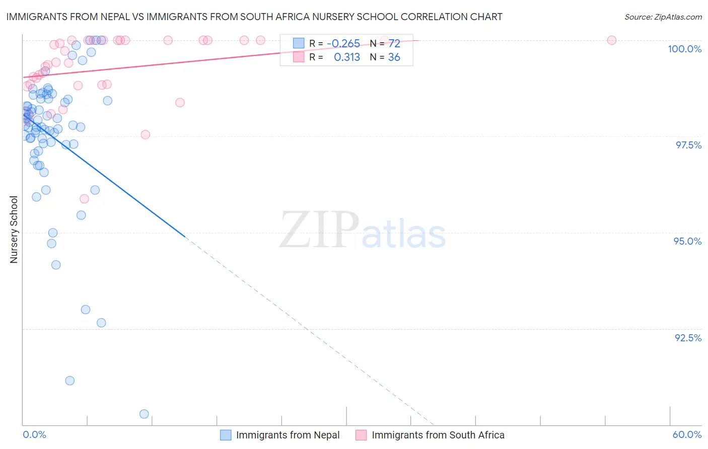 Immigrants from Nepal vs Immigrants from South Africa Nursery School