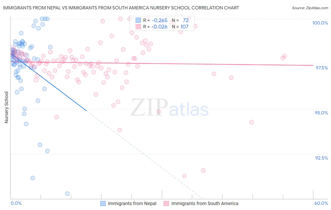 Immigrants from Nepal vs Immigrants from South America Nursery School