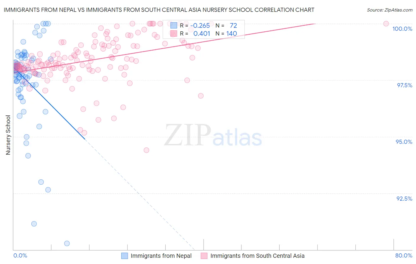 Immigrants from Nepal vs Immigrants from South Central Asia Nursery School