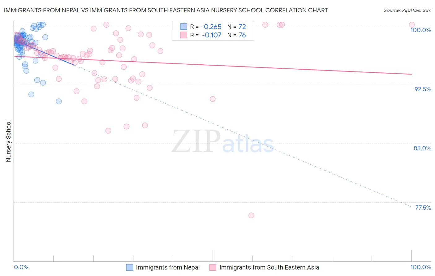 Immigrants from Nepal vs Immigrants from South Eastern Asia Nursery School