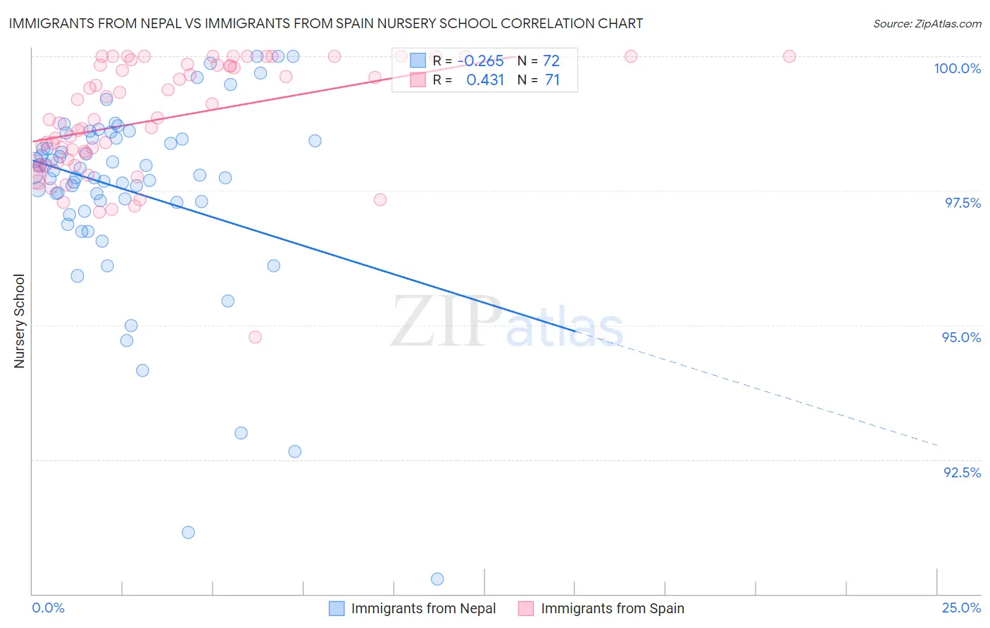 Immigrants from Nepal vs Immigrants from Spain Nursery School
