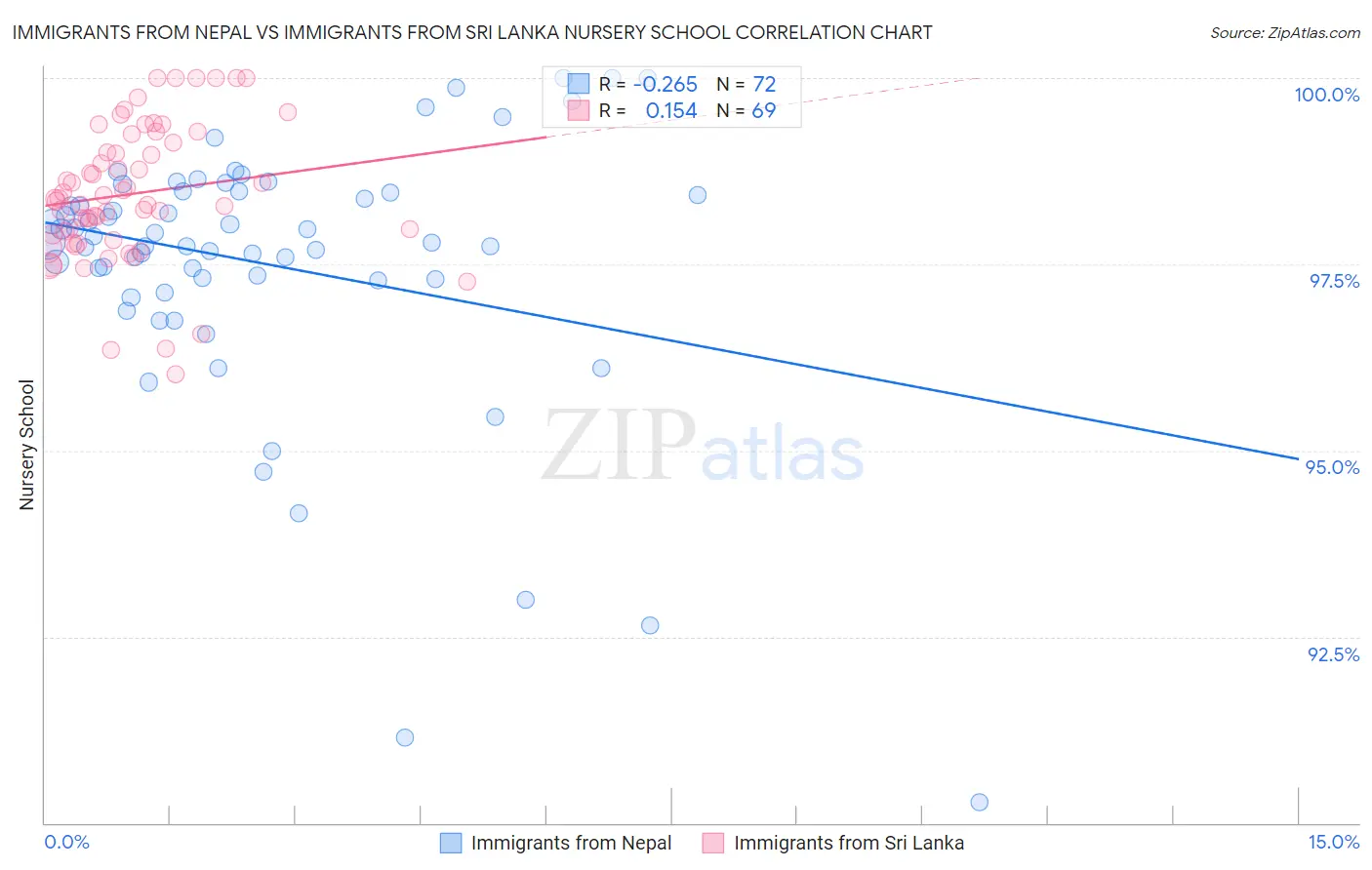 Immigrants from Nepal vs Immigrants from Sri Lanka Nursery School