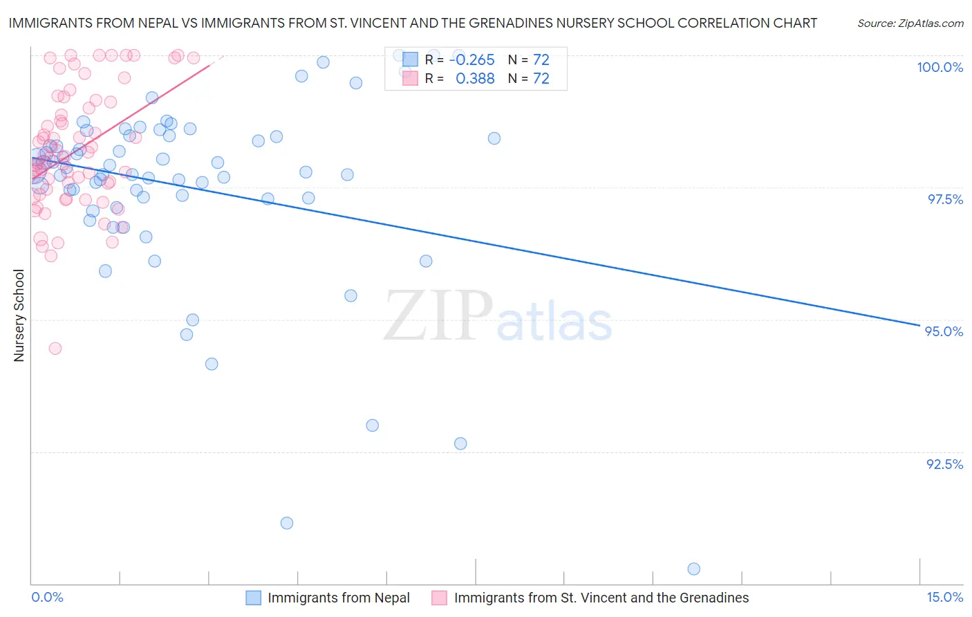 Immigrants from Nepal vs Immigrants from St. Vincent and the Grenadines Nursery School