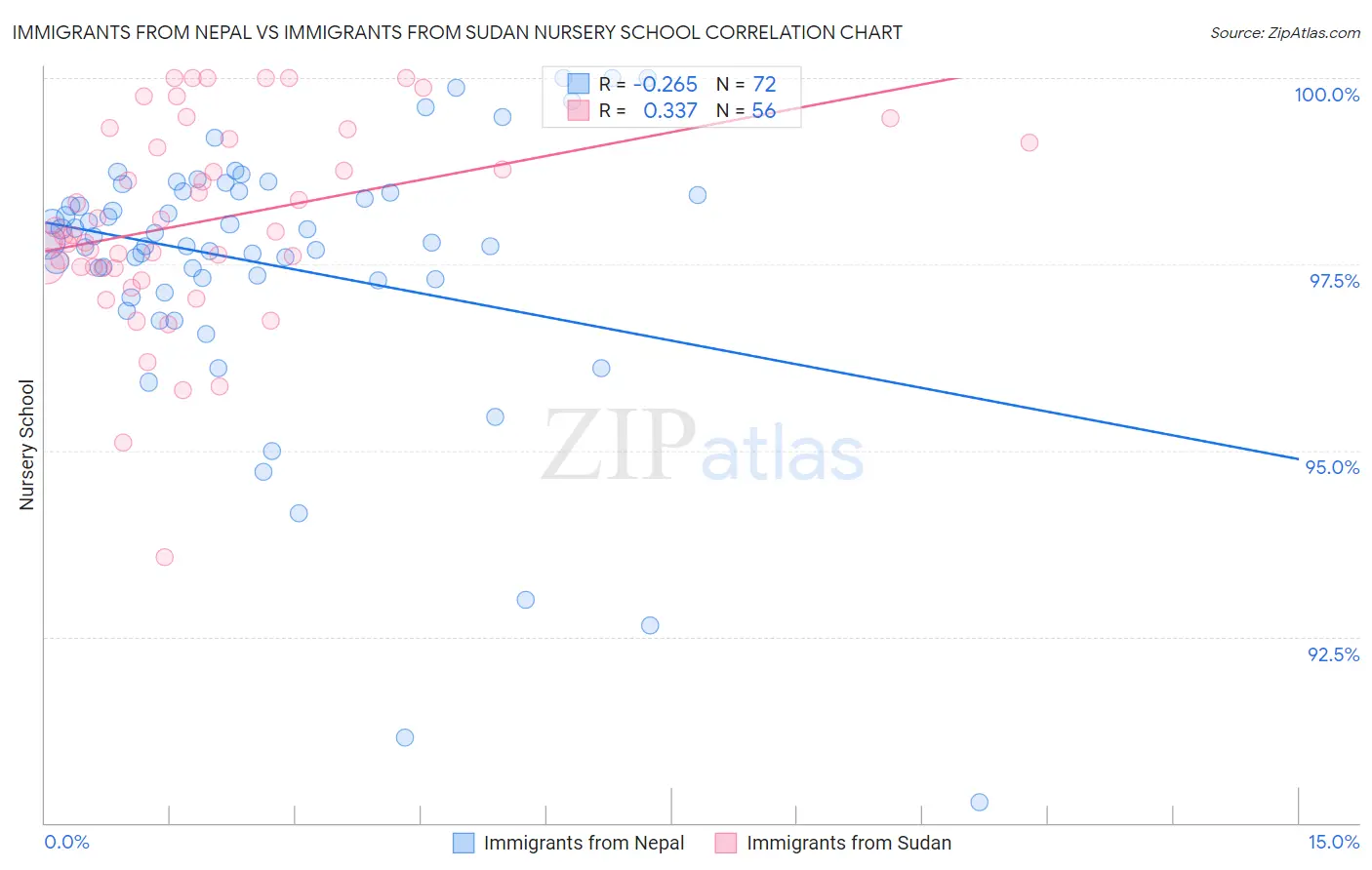 Immigrants from Nepal vs Immigrants from Sudan Nursery School