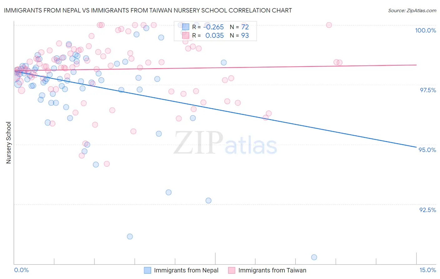 Immigrants from Nepal vs Immigrants from Taiwan Nursery School