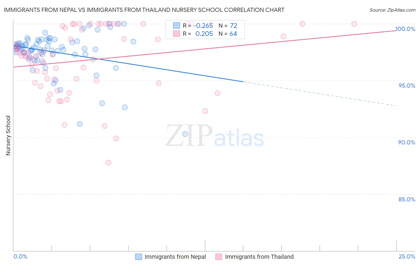 Immigrants from Nepal vs Immigrants from Thailand Nursery School