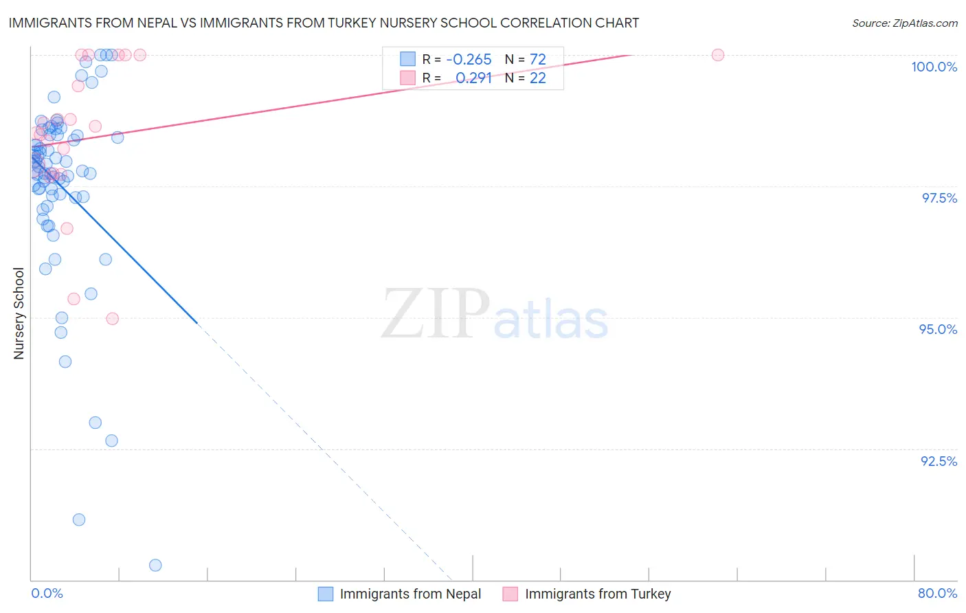Immigrants from Nepal vs Immigrants from Turkey Nursery School