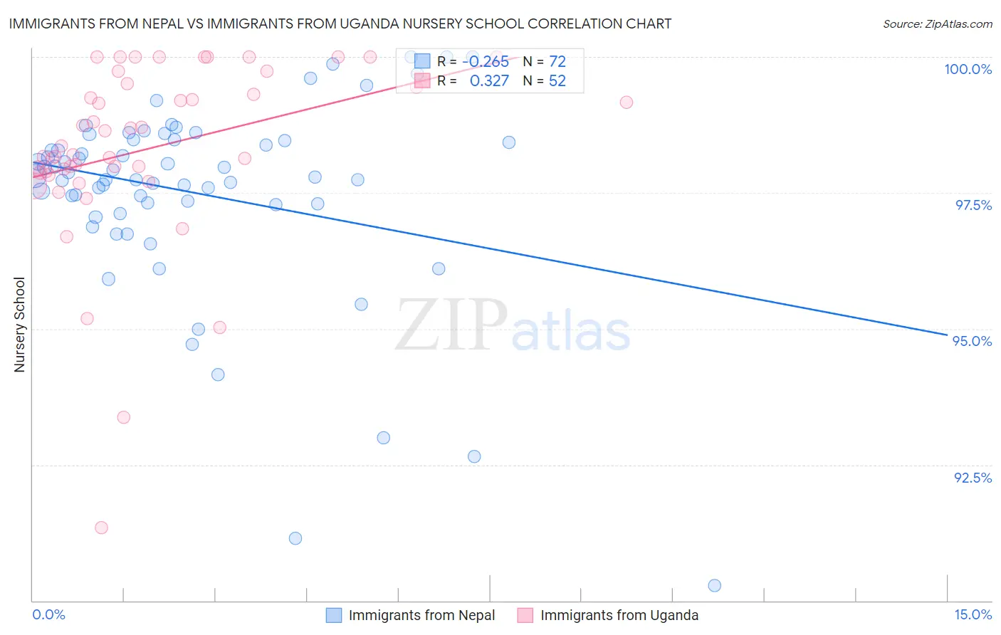 Immigrants from Nepal vs Immigrants from Uganda Nursery School