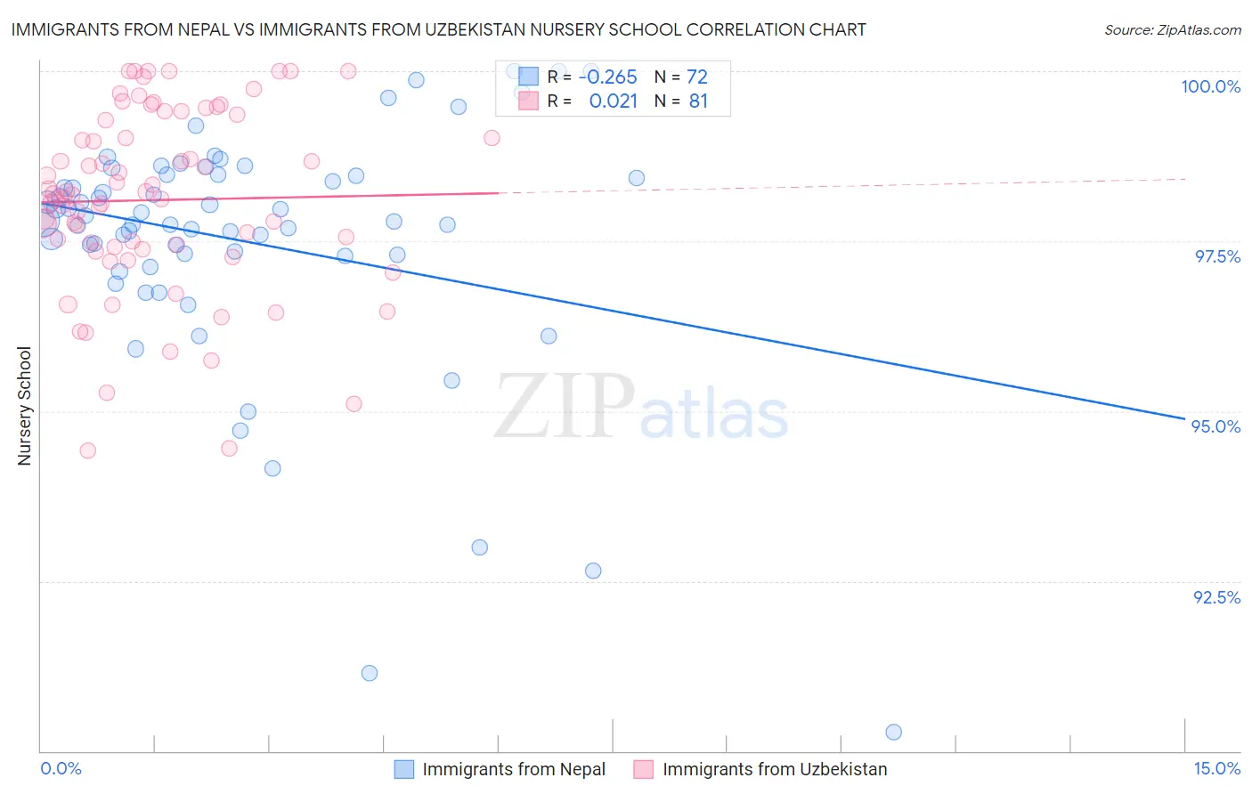 Immigrants from Nepal vs Immigrants from Uzbekistan Nursery School